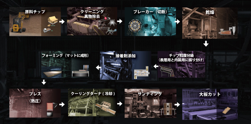 パーティクルボード制作工程